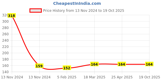industrybuying.com Continental FHP 2664 Standard Wrapped Classical V Belt continental Price History Graph from 13 Nov 2024 to 18 Oct 2025