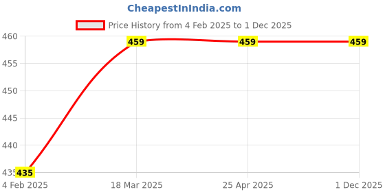 industrybuying.com Continental SPA 1250 Standard Wrapped Classical V Belt continental Price History Graph from 4 Feb 2025 to 30 Nov 2025