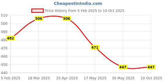 industrybuying.com Continental SPA 1382 Standard Wrapped Classical V Belt continental Price History Graph from 5 Feb 2025 to 10 Oct 2025