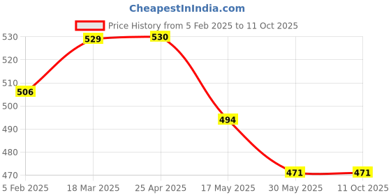 industrybuying.com Continental SPA 1457 Standard Wrapped Classical V Belt continental Price History Graph from 5 Feb 2025 to 10 Oct 2025