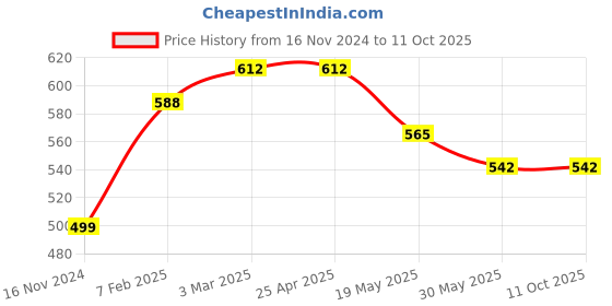 industrybuying.com Continental SPA 1757 Standard Wrapped Classical V Belt continental Price History Graph from 16 Nov 2024 to 11 Oct 2025