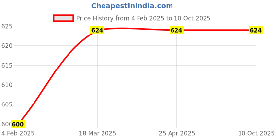 industrybuying.com Continental SPA 1850 Standard Wrapped Classical V Belt continental Price History Graph from 4 Feb 2025 to 10 Oct 2025