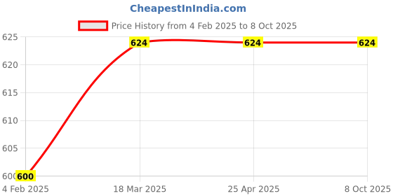 industrybuying.com Continental SPA 1857 Standard Wrapped Classical V Belt continental Price History Graph from 4 Feb 2025 to 8 Oct 2025