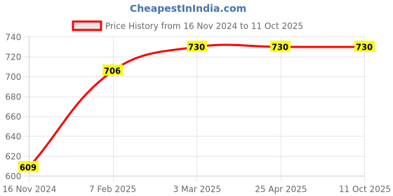 industrybuying.com Continental SPA 2240 Standard Wrapped Classical V Belt continental Price History Graph from 16 Nov 2024 to 11 Oct 2025