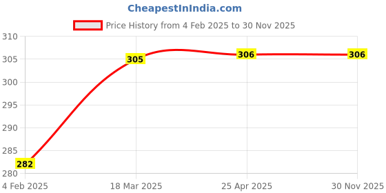 industrybuying.com Continental SPA 732 Standard Wrapped Classical V Belt continental Price History Graph from 4 Feb 2025 to 30 Nov 2025