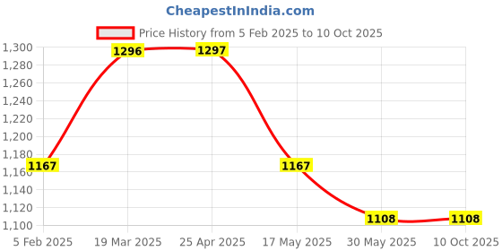 industrybuying.com Continental SPB 2650 Standard Wrapped Classical V Belt continental Price History Graph from 5 Feb 2025 to 9 Oct 2025