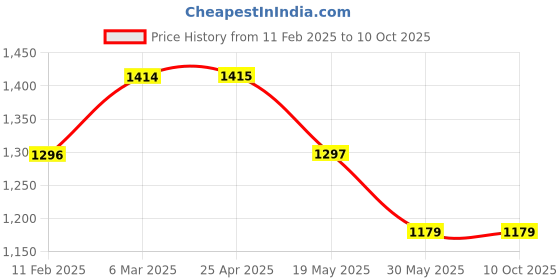 industrybuying.com Continental SPB 2800 Standard Wrapped Classical V Belt continental Price History Graph from 11 Feb 2025 to 9 Oct 2025