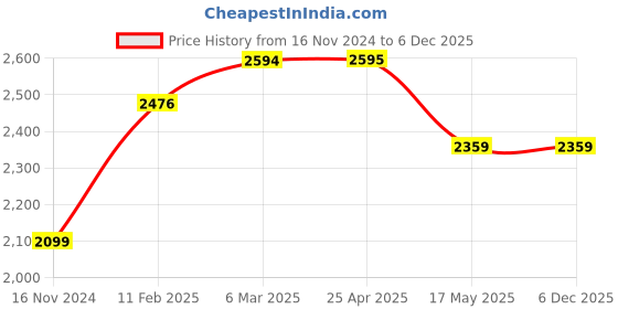 industrybuying.com Continental SPB 5300 Standard Wrapped Classical V Belt continental Price History Graph from 16 Nov 2024 to 5 Dec 2025