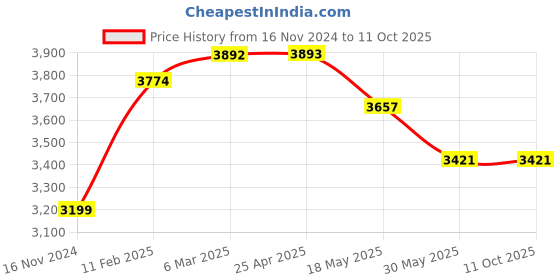 industrybuying.com Continental SPB 8000 Standard Wrapped Classical V Belt continental Price History Graph from 16 Nov 2024 to 11 Oct 2025