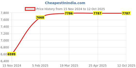 industrybuying.com Continental SPC 11200 Standard Wrapped Classical V Belt continental Price History Graph from 15 Nov 2024 to 12 Oct 2025