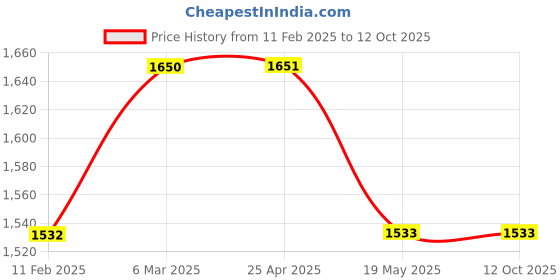 industrybuying.com Continental SPC 2120 Standard Wrapped Classical V Belt continental Price History Graph from 11 Feb 2025 to 12 Oct 2025