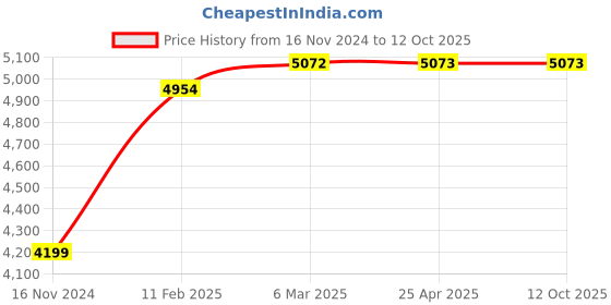 industrybuying.com Continental SPC 6700 Standard Wrapped Classical V Belt continental Price History Graph from 16 Nov 2024 to 11 Oct 2025