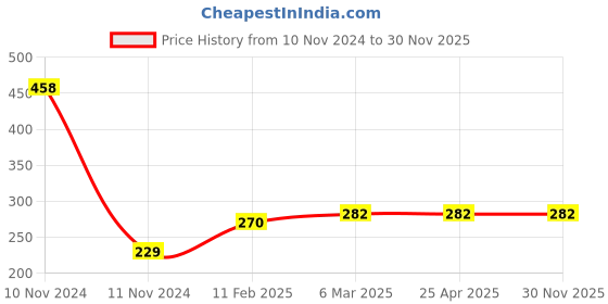 industrybuying.com Continental SPZ 1047 Standard Wrapped Classical V Belt continental Price History Graph from 10 Nov 2024 to 30 Nov 2025