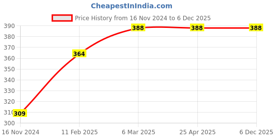 industrybuying.com Continental SPZ 1437 Standard Wrapped Classical V Belt continental Price History Graph from 16 Nov 2024 to 6 Dec 2025