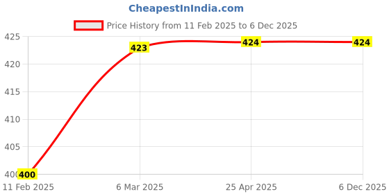 industrybuying.com Continental SPZ 1687 Standard Wrapped Classical V Belt continental Price History Graph from 11 Feb 2025 to 5 Dec 2025