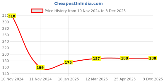 industrybuying.com Continental SPZ 512 Standard Wrapped Classical V Belt continental Price History Graph from 10 Nov 2024 to 3 Dec 2025