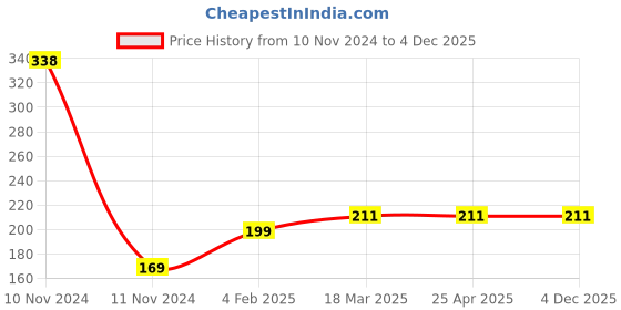 industrybuying.com Continental SPZ 662 Standard Wrapped Classical V Belt continental Price History Graph from 10 Nov 2024 to 4 Dec 2025