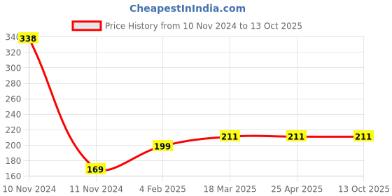industrybuying.com Continental SPZ 737 Standard Wrapped Classical V Belt continental Price History Graph from 10 Nov 2024 to 13 Oct 2025