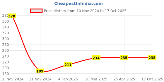 industrybuying.com Continental SPZ 787 Standard Wrapped Classical V Belt continental Price History Graph from 10 Nov 2024 to 15 Oct 2025