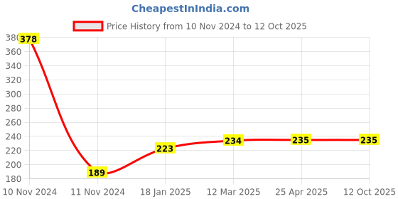 industrybuying.com Continental SPZ 825 Standard Wrapped Classical V Belt continental Price History Graph from 10 Nov 2024 to 11 Oct 2025