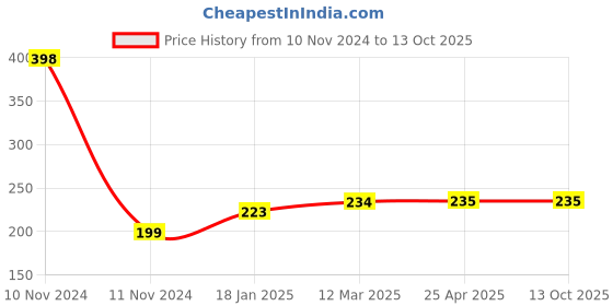 industrybuying.com Continental SPZ 850 Standard Wrapped Classical V Belt continental Price History Graph from 10 Nov 2024 to 11 Oct 2025
