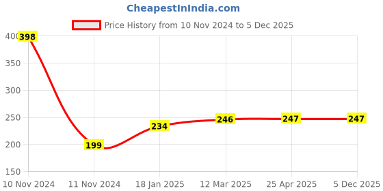 industrybuying.com Continental SPZ 900 Standard Wrapped Classical V Belt continental Price History Graph from 10 Nov 2024 to 4 Dec 2025