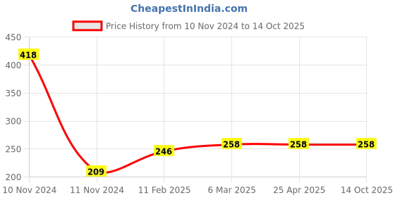 industrybuying.com Continental SPZ 950 Standard Wrapped Classical V Belt continental Price History Graph from 10 Nov 2024 to 14 Oct 2025