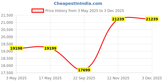 industrybuying.com Continental UltraContact UC6 225/55R16 95V Tubeless Tyre for Car continental Price History Graph from 3 May 2025 to 1 Dec 2025