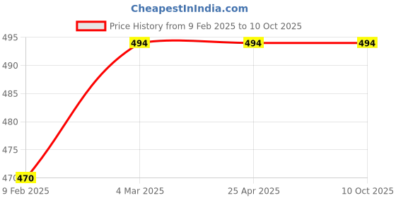 industrybuying.com Continental XPA 1045 Standard Wrapped Classical V Belt continental Price History Graph from 9 Feb 2025 to 10 Oct 2025