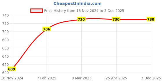 industrybuying.com Continental XPA 1600 Standard Wrapped Classical V Belt continental Price History Graph from 16 Nov 2024 to 2 Dec 2025