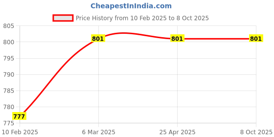 industrybuying.com Continental XPA 1782 Standard Wrapped Classical V Belt continental Price History Graph from 10 Feb 2025 to 8 Oct 2025