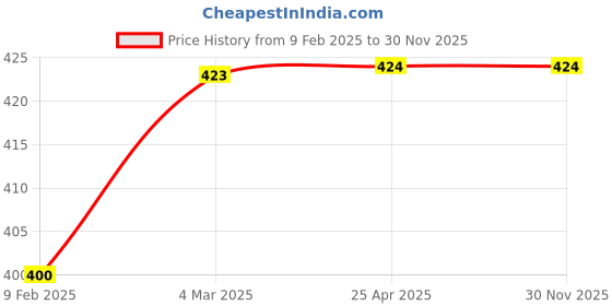 industrybuying.com Continental XPA 910 Standard Wrapped Classical V Belt continental Price History Graph from 9 Feb 2025 to 30 Nov 2025