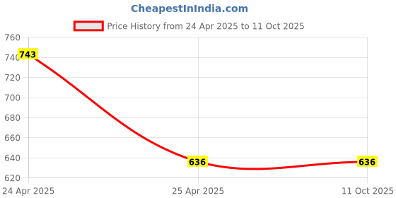 industrybuying.com Continental XPA1382 Standard Wrapped Classical V Belt continental Price History Graph from 24 Apr 2025 to 11 Oct 2025