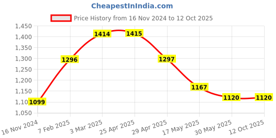 industrybuying.com Continental XPB 1950 Standard Wrapped Classical V Belt continental Price History Graph from 16 Nov 2024 to 12 Oct 2025