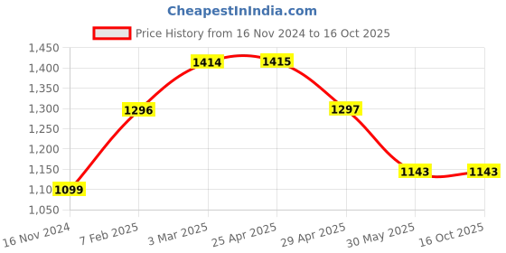 industrybuying.com Continental XPB 1965 Standard Wrapped Classical V Belt continental Price History Graph from 16 Nov 2024 to 16 Oct 2025
