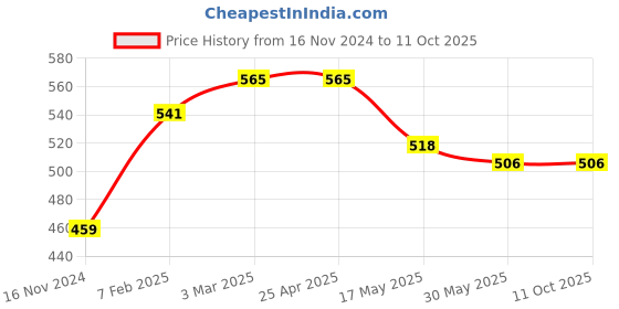 industrybuying.com Continental XPB 873 Standard Wrapped Classical V Belt continental Price History Graph from 16 Nov 2024 to 9 Oct 2025