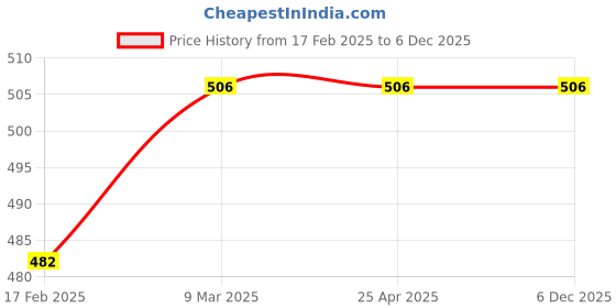 industrybuying.com Continental XPZ 1450 Standard Wrapped Classical V Belt continental Price History Graph from 17 Feb 2025 to 5 Dec 2025