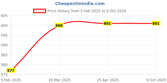 industrybuying.com Continental XPZ 1750 Standard Wrapped Classical V Belt continental Price History Graph from 5 Feb 2025 to 8 Oct 2025