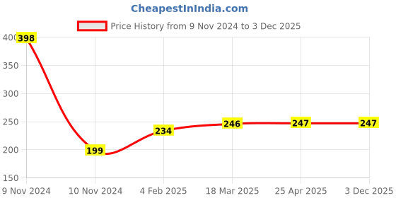 industrybuying.com Continental XPZ 710 Standard Wrapped Classical V Belt continental Price History Graph from 9 Nov 2024 to 3 Dec 2025