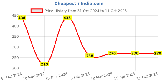 industrybuying.com Continental XPZ 722 Standard Wrapped Classical V Belt continental Price History Graph from 31 Oct 2024 to 10 Oct 2025