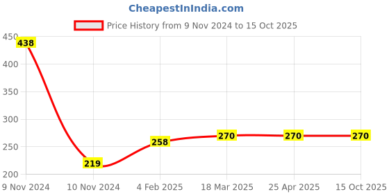 industrybuying.com Continental XPZ 762 Standard Wrapped Classical V Belt continental Price History Graph from 9 Nov 2024 to 15 Oct 2025