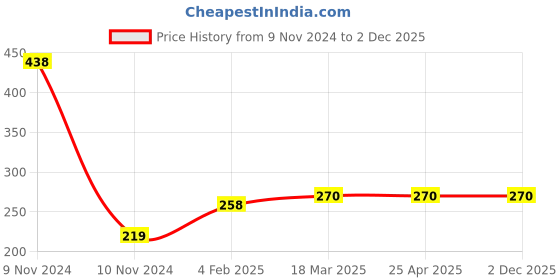 industrybuying.com Continental XPZ 772 Standard Wrapped Classical V Belt continental Price History Graph from 9 Nov 2024 to 2 Dec 2025