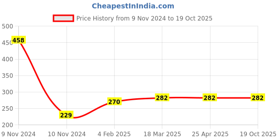 industrybuying.com Continental XPZ 787 Standard Wrapped Classical V Belt continental Price History Graph from 9 Nov 2024 to 18 Oct 2025