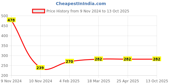 industrybuying.com Continental XPZ 825 Standard Wrapped Classical V Belt continental Price History Graph from 9 Nov 2024 to 13 Oct 2025