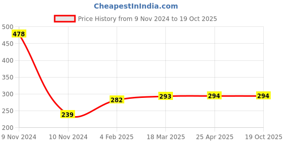 industrybuying.com Continental XPZ 837 Standard Wrapped Classical V Belt continental Price History Graph from 9 Nov 2024 to 18 Oct 2025