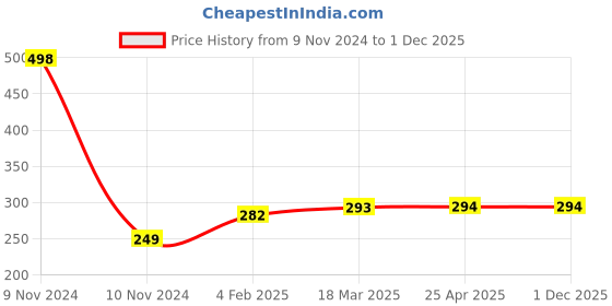 industrybuying.com Continental XPZ 850 Standard Wrapped Classical V Belt continental Price History Graph from 9 Nov 2024 to 30 Nov 2025