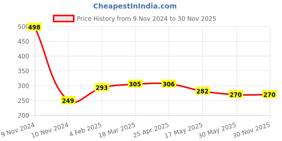 industrybuying.com Continental XPZ 862 Standard Wrapped Classical V Belt continental Price History Graph from 9 Nov 2024 to 30 Nov 2025