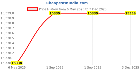 industrybuying.com CONTRINEX GMBH Proximity Switch, M4, Pnp, DW-AD-623-M4 contrinex gmbh Price History Graph from 6 May 2025 to 3 Dec 2025