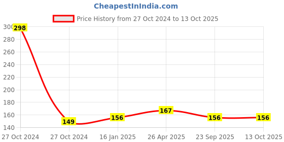 industrybuying.com Control D Digital Thermometer Battery Operated White, CD01 control d Price History Graph from 27 Oct 2024 to 13 Oct 2025