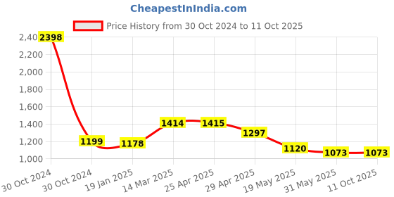 industrybuying.com Controlwell 1 1/2 Inch Grounding Ferrule for Sealtite Conduit  BFER-08 controlwell Price History Graph from 30 Oct 2024 to 10 Oct 2025